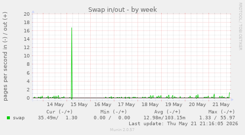 Swap in/out