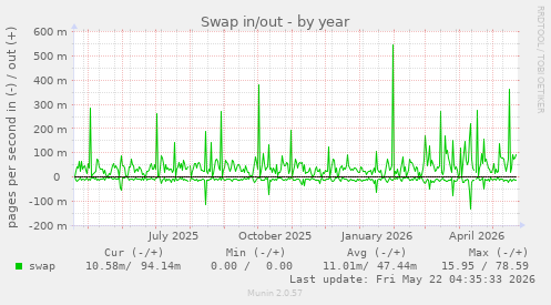 yearly graph
