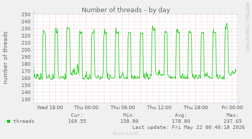 Number of threads