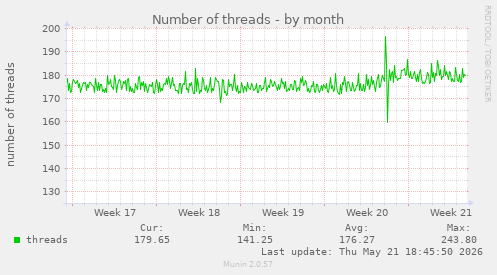 Number of threads