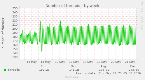 Number of threads
