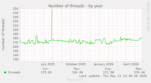 Number of threads