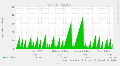 yearly graph