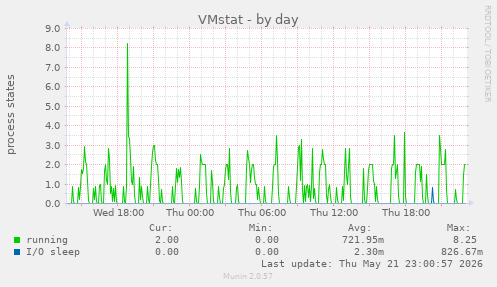daily graph