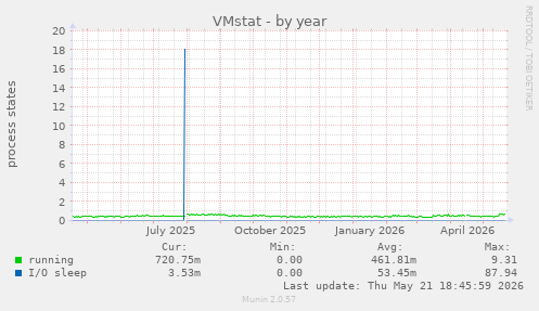 VMstat