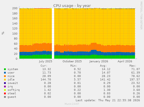 CPU usage