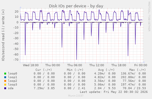 Disk IOs per device