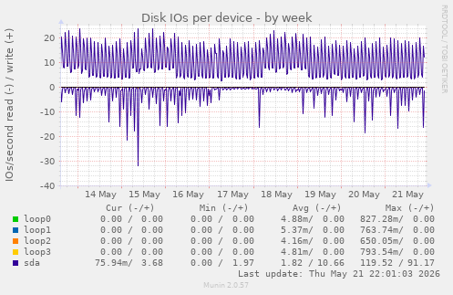 Disk IOs per device