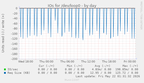 IOs for /dev/loop0