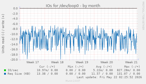 monthly graph