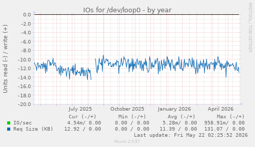 yearly graph