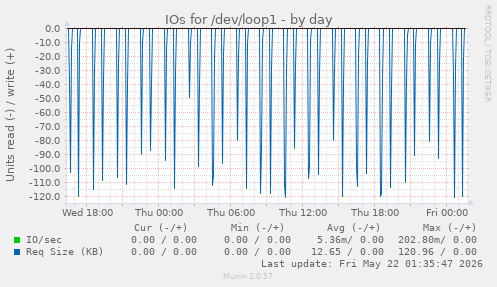 IOs for /dev/loop1