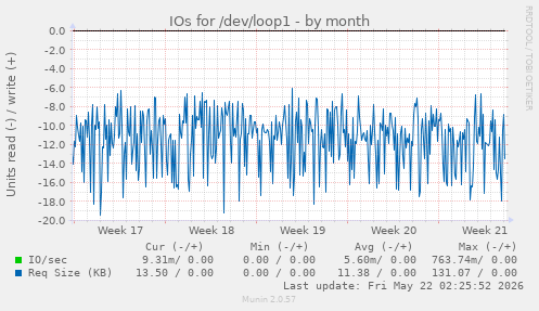 monthly graph