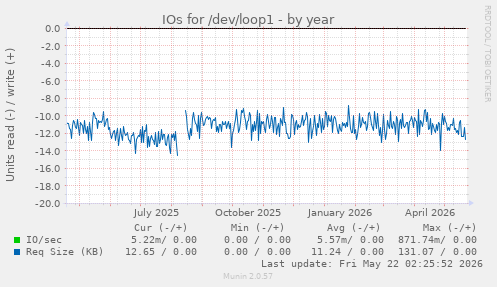 yearly graph