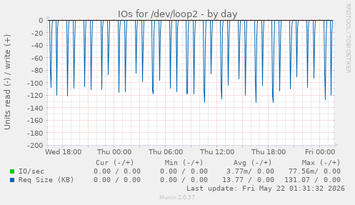 IOs for /dev/loop2