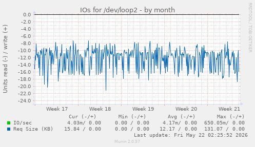 monthly graph