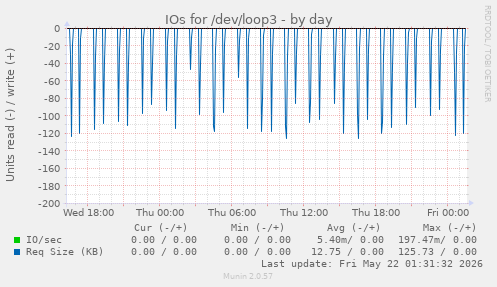 IOs for /dev/loop3