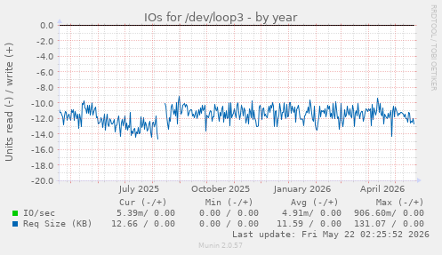 yearly graph