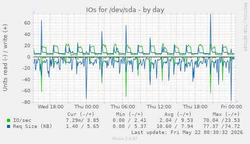 IOs for /dev/sda