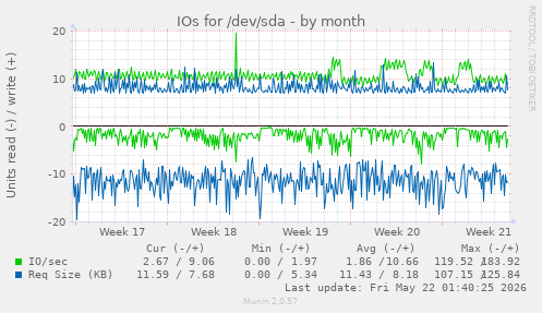 monthly graph