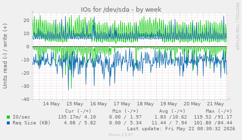 IOs for /dev/sda