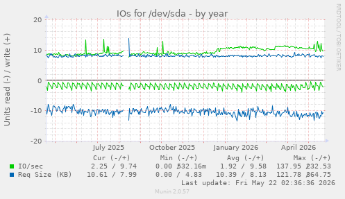 yearly graph