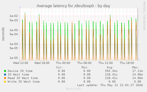 Average latency for /dev/loop0
