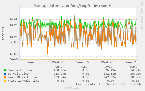 Average latency for /dev/loop0