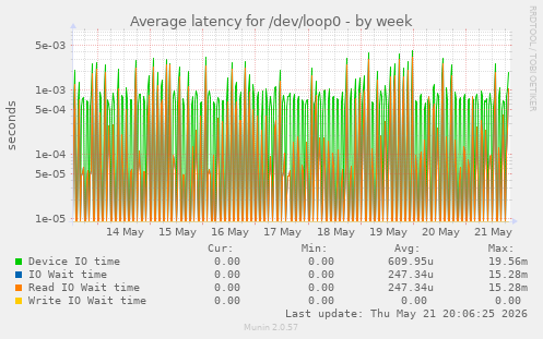Average latency for /dev/loop0
