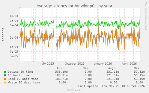 Average latency for /dev/loop0