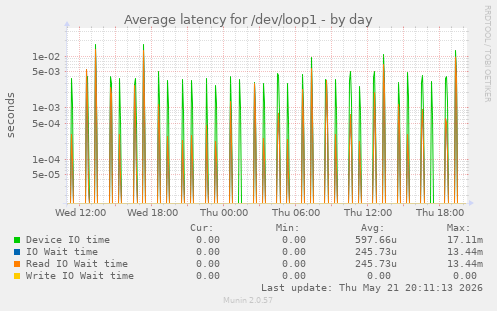 Average latency for /dev/loop1