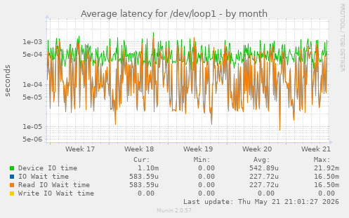 Average latency for /dev/loop1