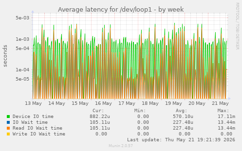 Average latency for /dev/loop1