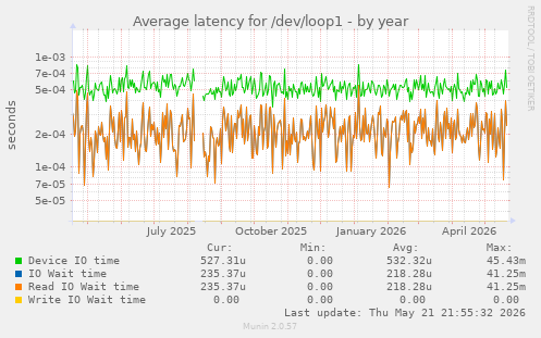 Average latency for /dev/loop1