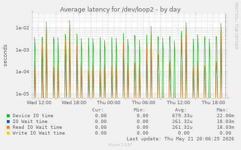 Average latency for /dev/loop2