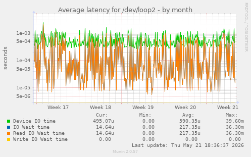 Average latency for /dev/loop2