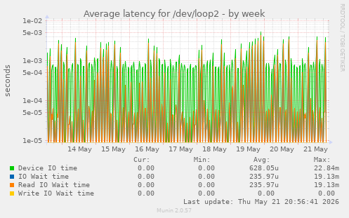 Average latency for /dev/loop2