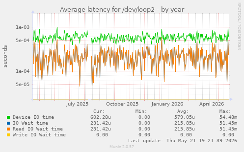 Average latency for /dev/loop2
