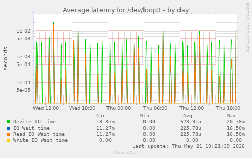 Average latency for /dev/loop3