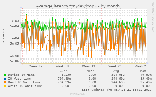 Average latency for /dev/loop3