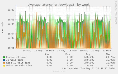 Average latency for /dev/loop3