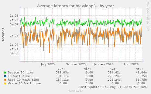 Average latency for /dev/loop3