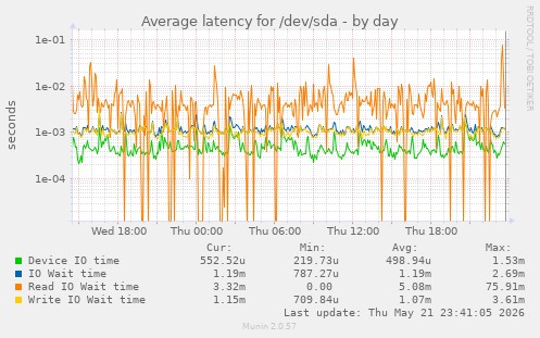 Average latency for /dev/sda