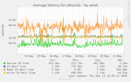 Average latency for /dev/sda