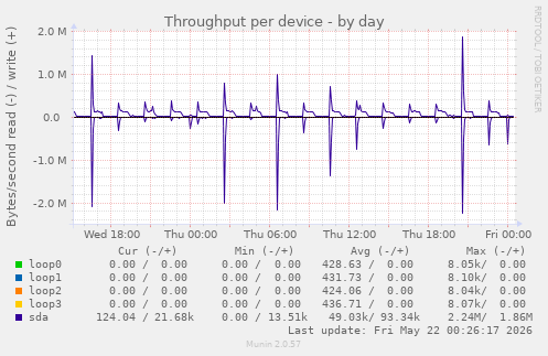 Throughput per device