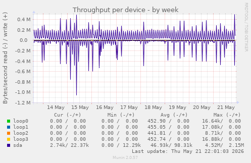 Throughput per device