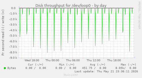 Disk throughput for /dev/loop0