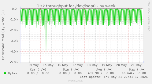 Disk throughput for /dev/loop0
