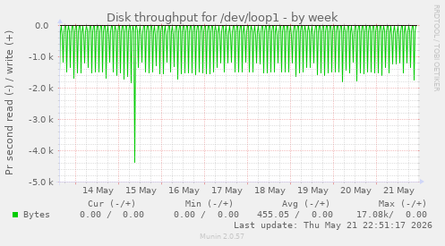 Disk throughput for /dev/loop1