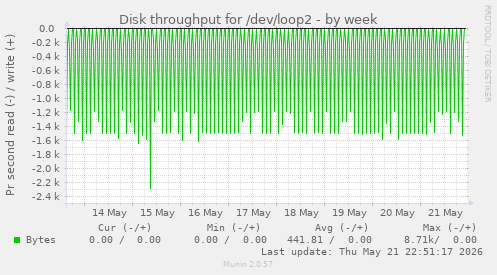 Disk throughput for /dev/loop2